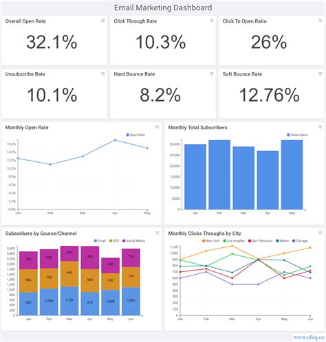 email campaign dashboard